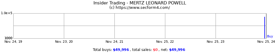 Insider Trading Transactions for MERTZ LEONARD POWELL