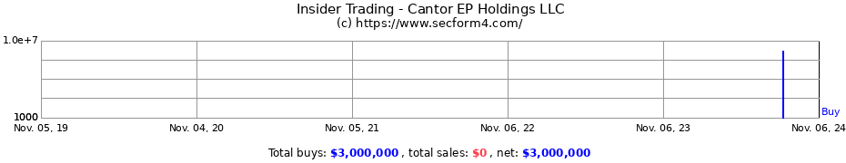 Insider Trading Transactions for Cantor EP Holdings LLC