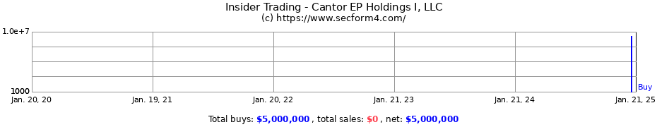 Insider Trading Transactions for Cantor EP Holdings I, LLC