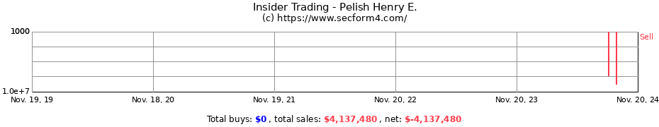 Insider Trading Transactions for Pelish Henry E.