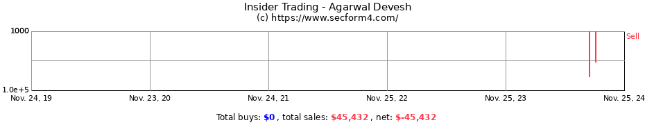 Insider Trading Transactions for Agarwal Devesh