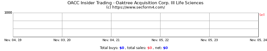 Insider Trading Transactions for Oaktree Acquisition Corp. III Life Sciences