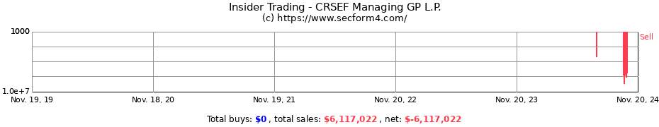 Insider Trading Transactions for CRSEF Managing GP L.P.