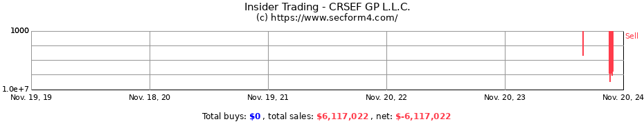 Insider Trading Transactions for CRSEF GP L.L.C.