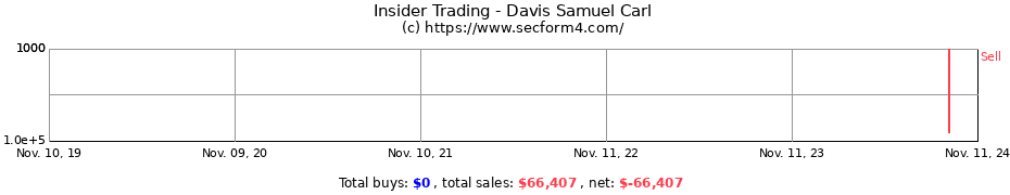 Insider Trading Transactions for Davis Samuel Carl