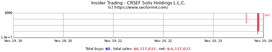 Insider Trading Transactions for CRSEF Solis Holdings L.L.C.