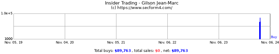 Insider Trading Transactions for Gilson Jean-Marc