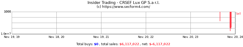 Insider Trading Transactions for CRSEF Lux GP S.a r.l.