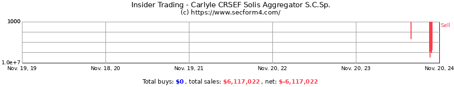 Insider Trading Transactions for Carlyle CRSEF Solis Aggregator S.C.Sp.