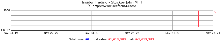 Insider Trading Transactions for Stuckey John M III