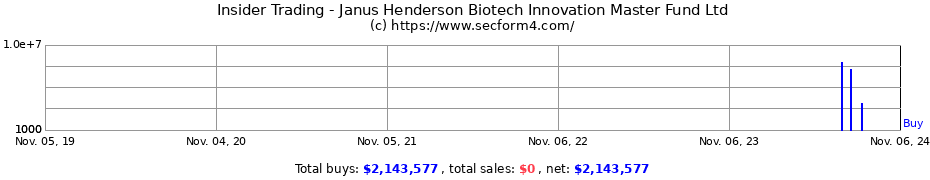 Insider Trading Transactions for Janus Henderson Biotech Innovation Master Fund Ltd