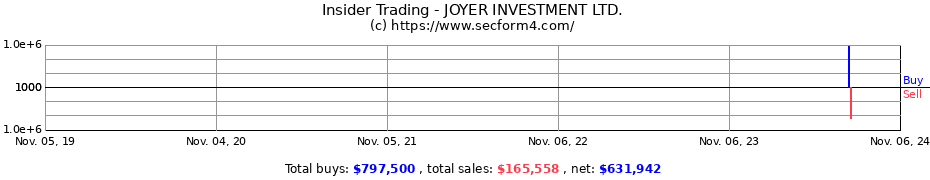 Insider Trading Transactions for JOYER INVESTMENT LTD.