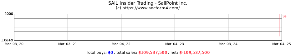 Insider Trading Transactions for SailPoint Inc.