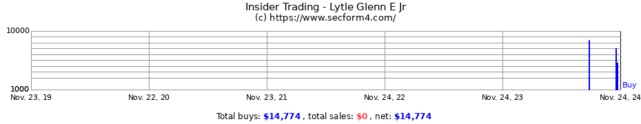 Insider Trading Transactions for Lytle Glenn E Jr