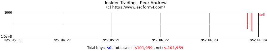 Insider Trading Transactions for Peer Andrew