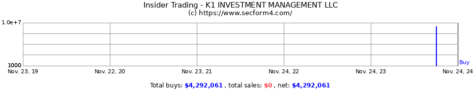 Insider Trading Transactions for K1 INVESTMENT MANAGEMENT LLC