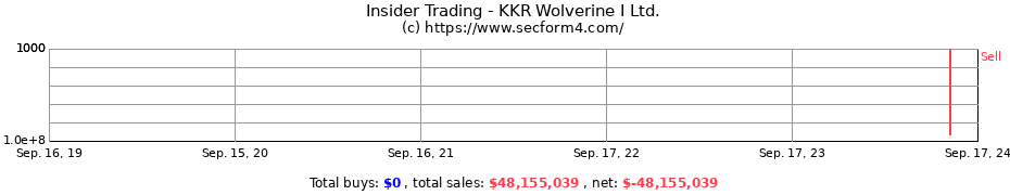 Insider Trading Transactions for KKR Wolverine I Ltd.