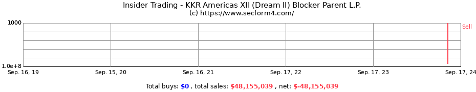 Insider Trading Transactions for KKR Americas XII (Dream II) Blocker Parent L.P.