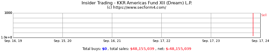 Insider Trading Transactions for KKR Americas Fund XII (Dream) L.P.