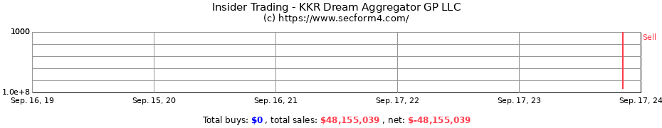 Insider Trading Transactions for KKR Dream Aggregator GP LLC