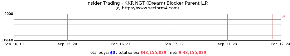 Insider Trading Transactions for KKR NGT (Dream) Blocker Parent L.P.