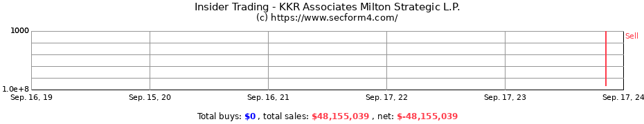 Insider Trading Transactions for KKR Associates Milton Strategic L.P.