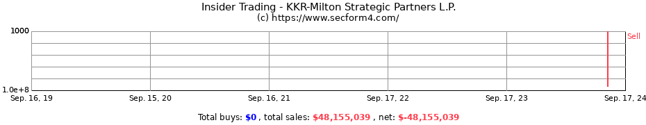 Insider Trading Transactions for KKR-Milton Strategic Partners L.P.