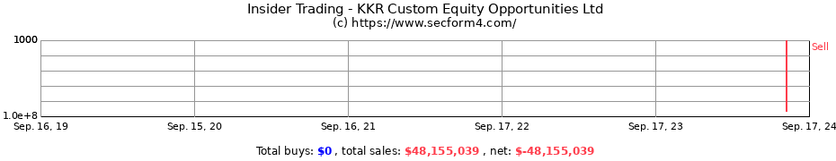 Insider Trading Transactions for KKR Custom Equity Opportunities Ltd