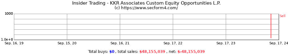 Insider Trading Transactions for KKR Associates Custom Equity Opportunities L.P.