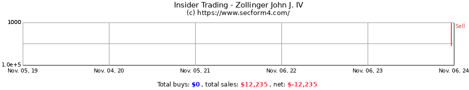 Insider Trading Transactions for Zollinger John J. IV