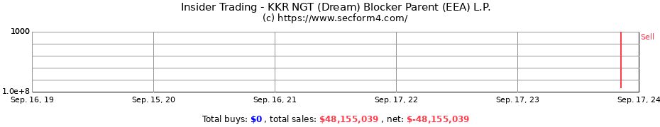 Insider Trading Transactions for KKR NGT (Dream) Blocker Parent (EEA) L.P.