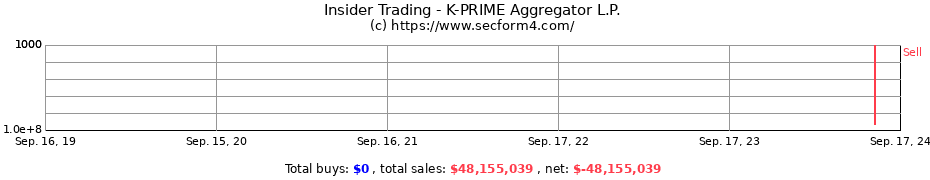 Insider Trading Transactions for K-PRIME Aggregator L.P.