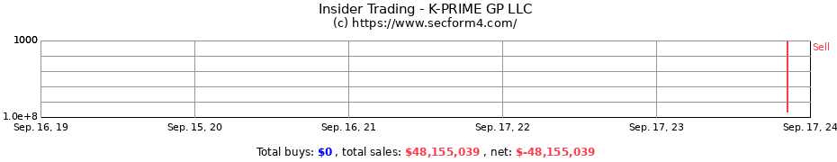 Insider Trading Transactions for K-PRIME GP LLC