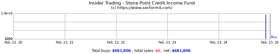 Insider Trading Transactions for Stone Point Credit Income Fund