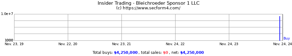 Insider Trading Transactions for Bleichroeder Sponsor 1 LLC