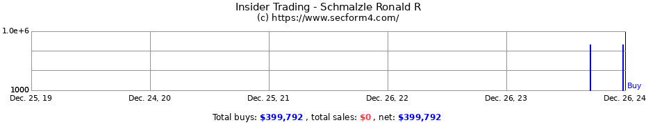 Insider Trading Transactions for Schmalzle Ronald R