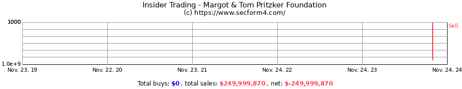 Insider Trading Transactions for Margot & Tom Pritzker Foundation