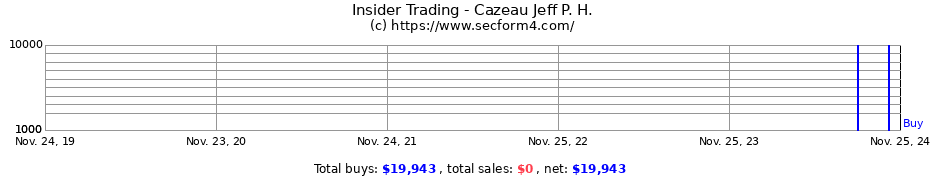 Insider Trading Transactions for Cazeau Jeff P. H.