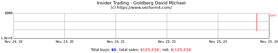 Insider Trading Transactions for Goldberg David Michael