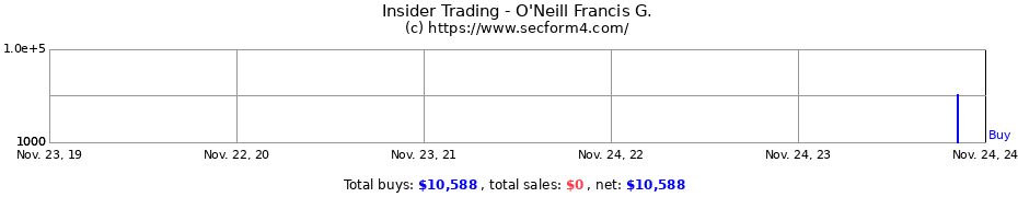 Insider Trading Transactions for O'Neill Francis G.