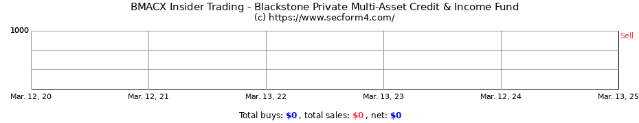 Insider Trading Transactions for Blackstone Private Multi-Asset Credit & Income Fund