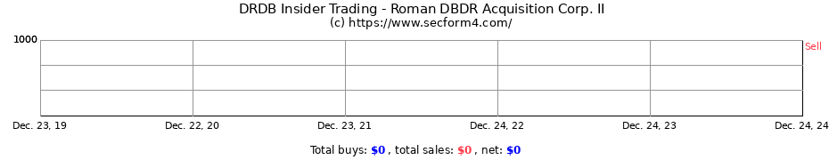 Insider Trading Transactions for Roman DBDR Acquisition Corp. II