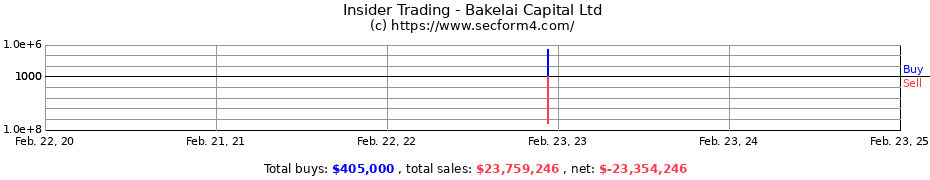 Insider Trading Transactions for Bakelai Capital Ltd