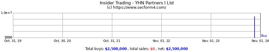 Insider Trading Transactions for YHN Partners I Ltd