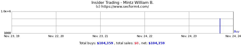 Insider Trading Transactions for Mintz William B.