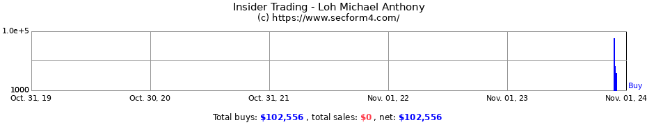 Insider Trading Transactions for Loh Michael Anthony