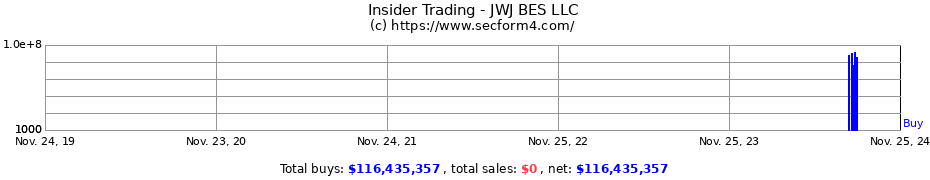 Insider Trading Transactions for JWJ BES LLC