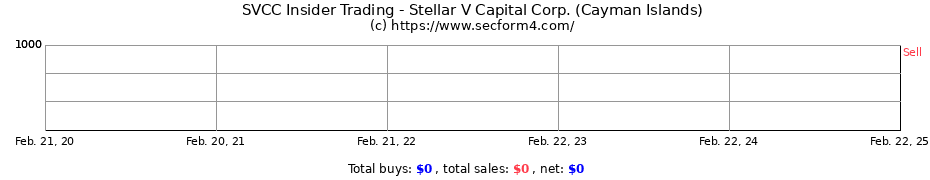 Insider Trading Transactions for Stellar V Capital Corp. (Cayman Islands)