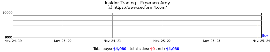 Insider Trading Transactions for Emerson Amy