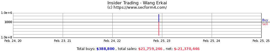 Insider Trading Transactions for Wang Erkai